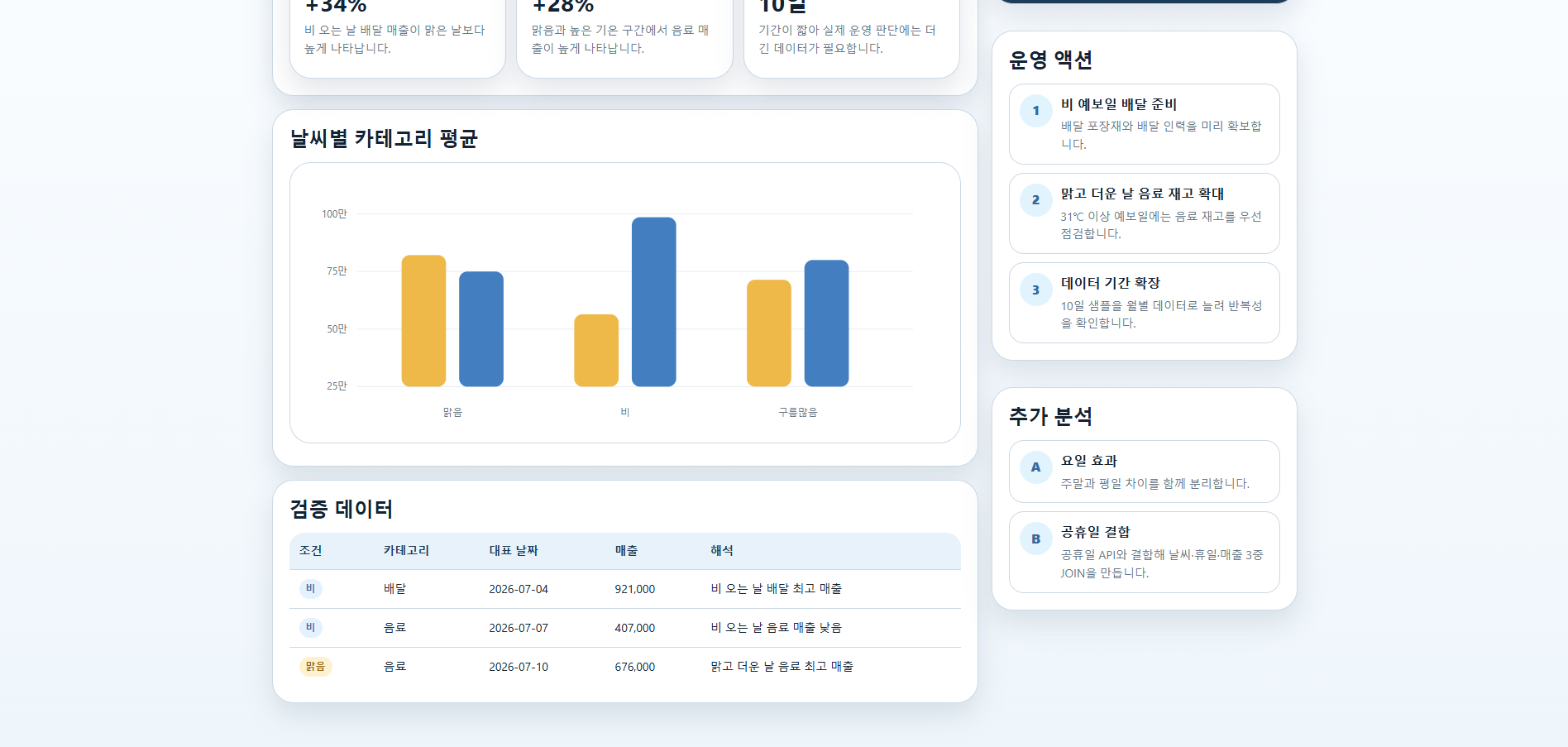 제출용 완성 화면 — 날씨·매출 분석
